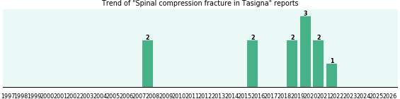Could Tasigna cause Spinal compression fracture? Could Tasigna cause Spinal compression fracture?